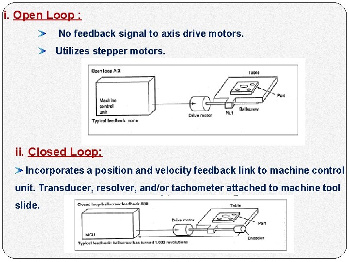 i. Open Loop : No feedback signal to axis drive motors. Utilizes stepper motors.