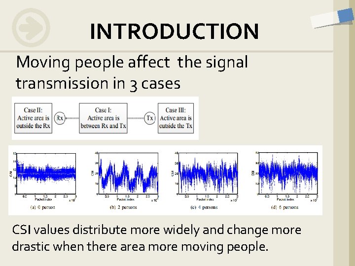 INTRODUCTION Moving people affect the signal transmission in 3 cases CSI values distribute more INTRODUCTION Moving people affect the signal transmission in 3 cases CSI values distribute more