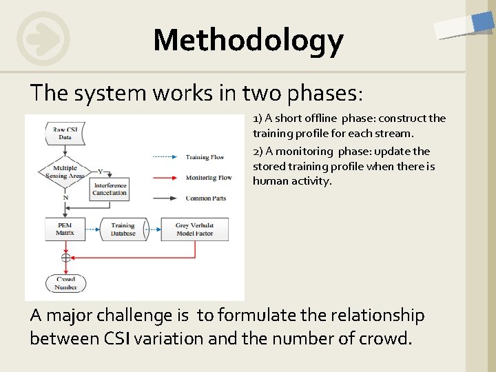 Methodology The system works in two phases: 1) A short offline phase: construct the Methodology The system works in two phases: 1) A short offline phase: construct the