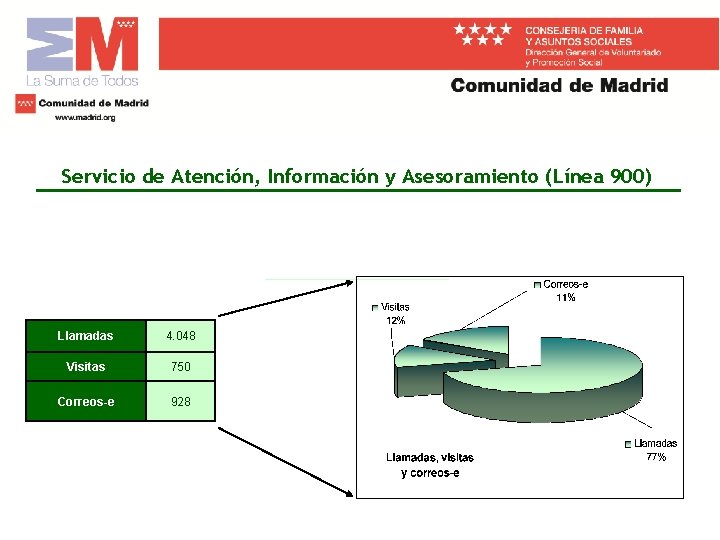 Servicio de Atención, Información y Asesoramiento (Línea 900) Llamadas 4. 048 Visitas 750 Correos-e