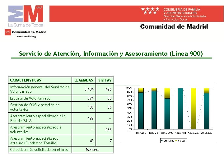 Servicio de Atención, Información y Asesoramiento (Línea 900) CARACTERÍSTICAS LLAMADAS VISITAS 3. 404 426