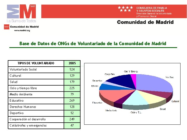 Base de Datos de ONGs de Voluntariado de la Comunidad de Madrid TIPOS DE