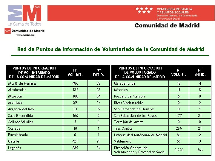 Red de Puntos de Información de Voluntariado de la Comunidad de Madrid PUNTOS DE