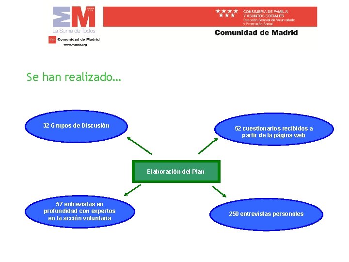 Se han realizado… 32 Grupos de Discusión 52 cuestionarios recibidos a partir de la