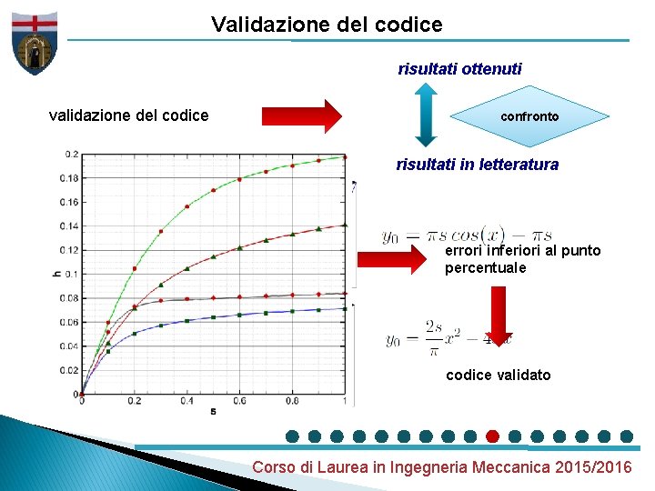 Validazione del codice risultati ottenuti validazione del codice confronto risultati in letteratura profilo cosinusoidale