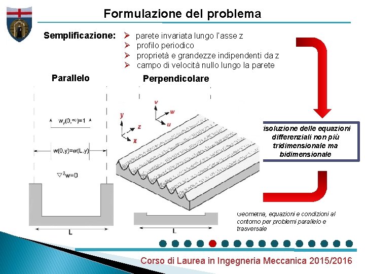 Formulazione del problema Semplificazione: Ø parete invariata lungo l’asse z Ø profilo periodico Ø