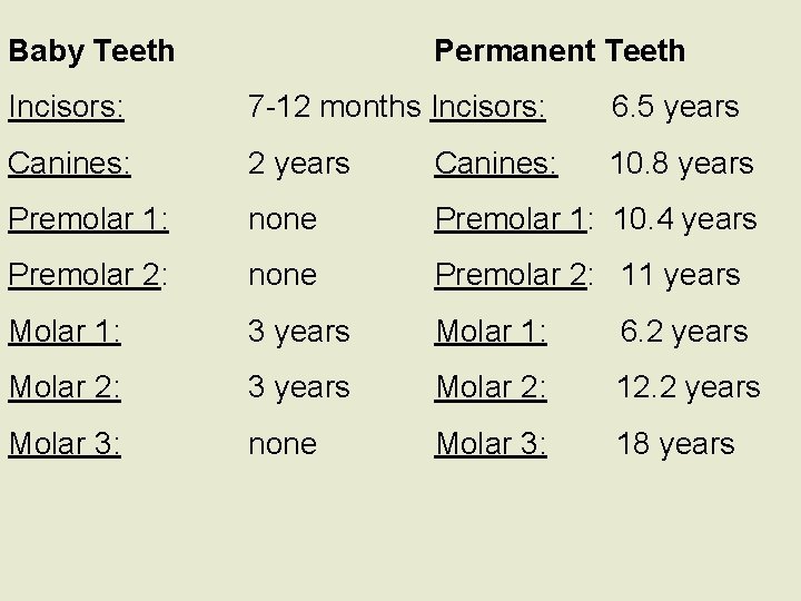 Baby Teeth Permanent Teeth Incisors: 7 -12 months Incisors: 6. 5 years Canines: 2