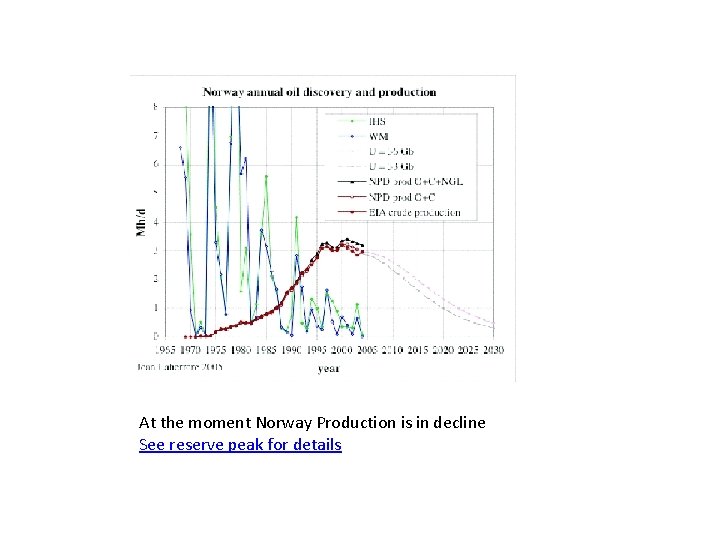 At the moment Norway Production is in decline See reserve peak for details 