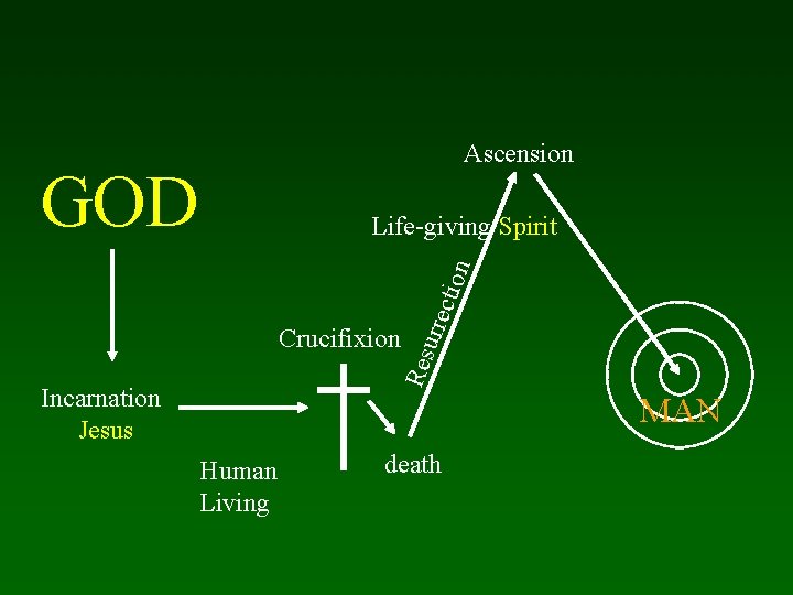 Ascension GOD Res Crucifixion urre ctio n Life-giving Spirit Incarnation Jesus MAN Human Living