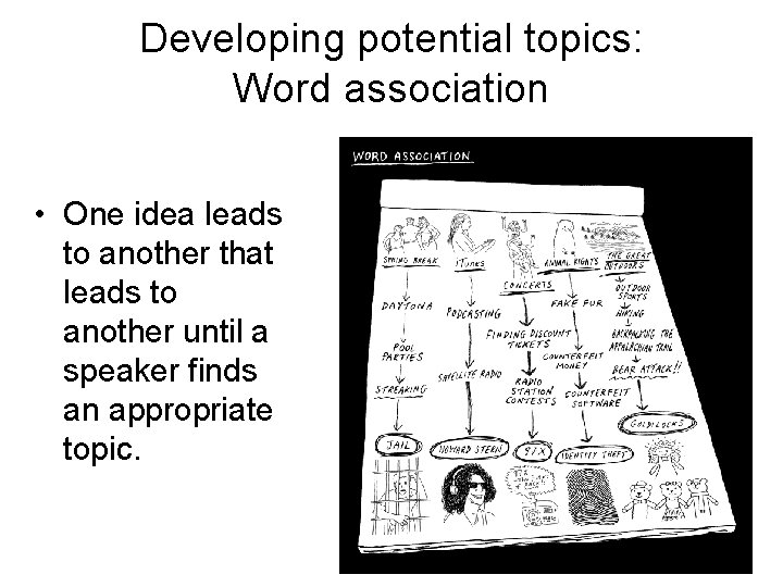 Developing potential topics: Word association • One idea leads to another that leads to