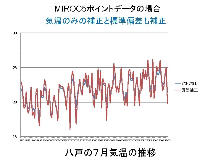 A Current 30 Average Temperature Average Temperature 30