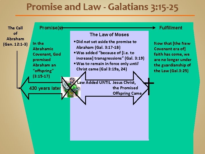 Promise and Law - Galatians 3: 15 -25 The Call of Abraham (Gen. 12: