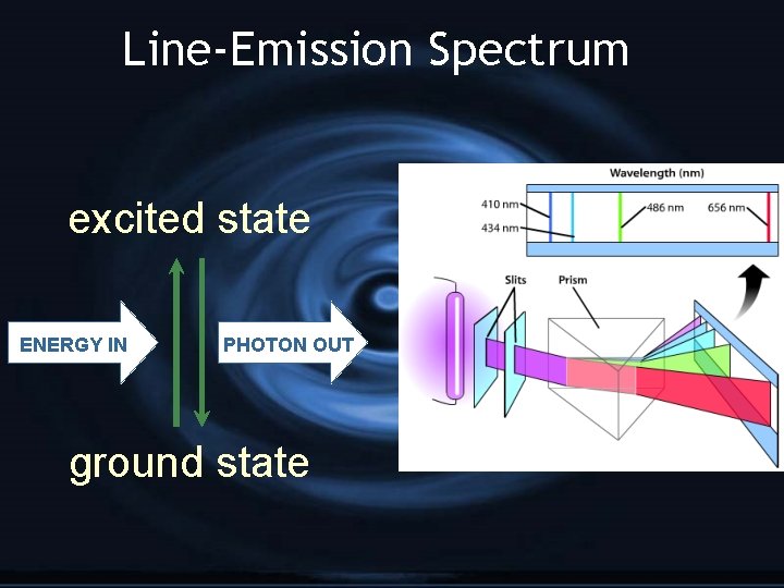 Line-Emission Spectrum excited state ENERGY IN PHOTON OUT ground state 