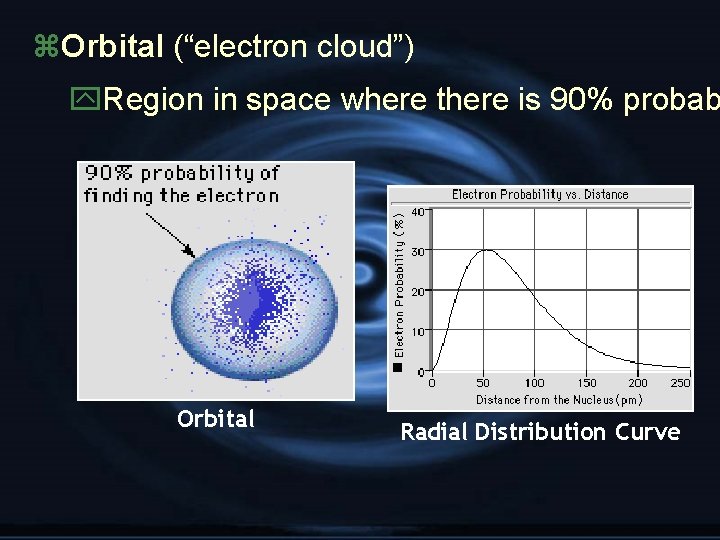 z. Orbital (“electron cloud”) y. Region in space where there is 90% probab Orbital