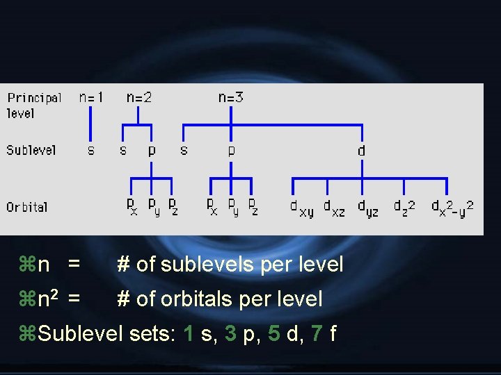 zn = # of sublevels per level zn 2 = # of orbitals per