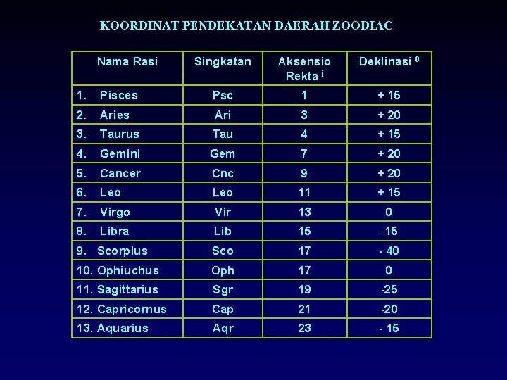 KOORDINAT PENDEKATAN DAERAH ZOODIAC Nama Rasi Singkatan Aksensio Rekta j Deklinasi 0 1. Pisces