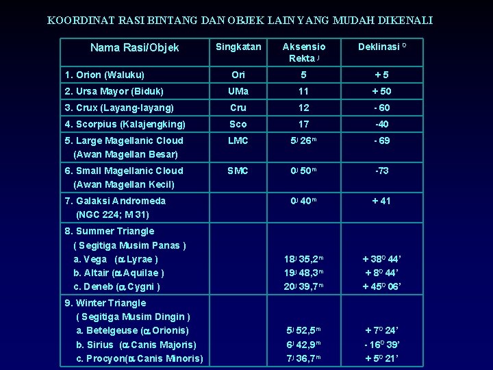 KOORDINAT RASI BINTANG DAN OBJEK LAIN YANG MUDAH DIKENALI Singkatan Aksensio Rekta j Deklinasi