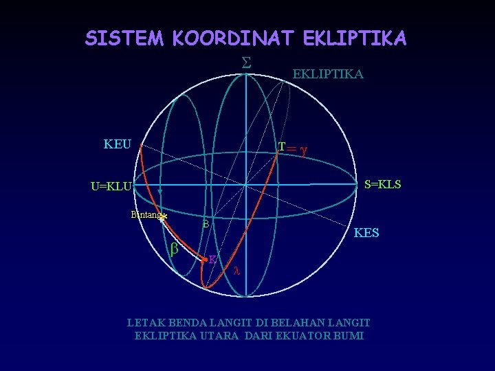 SISTEM KOORDINAT EKLIPTIKA S KEU EKLIPTIKA T= g S=KLS U=KLU Bintang * B b