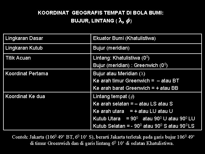 KOORDINAT GEOGRAFIS TEMPAT DI BOLA BUMI: BUJUR, LINTANG ( l, f) Lingkaran Dasar Ekuator KOORDINAT GEOGRAFIS TEMPAT DI BOLA BUMI: BUJUR, LINTANG ( l, f) Lingkaran Dasar Ekuator