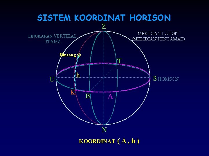 SISTEM KOORDINAT HORISON Z MERIDIAN LANGIT (MERIDIAN PENGAMAT) LINGKARAN VERTIKAL UTAMA Bintang * T