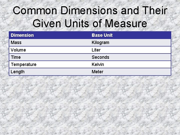 Common Dimensions and Their Given Units of Measure Dimension Base Unit Mass Kilogram Volume