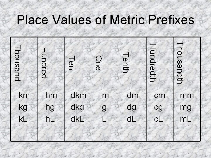 Place Values of Metric Prefixes cm cg c. L Thousandth dm dg d. L