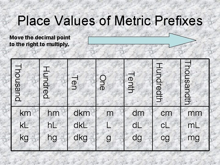 Place Values of Metric Prefixes Move the decimal point to the right to multiply.