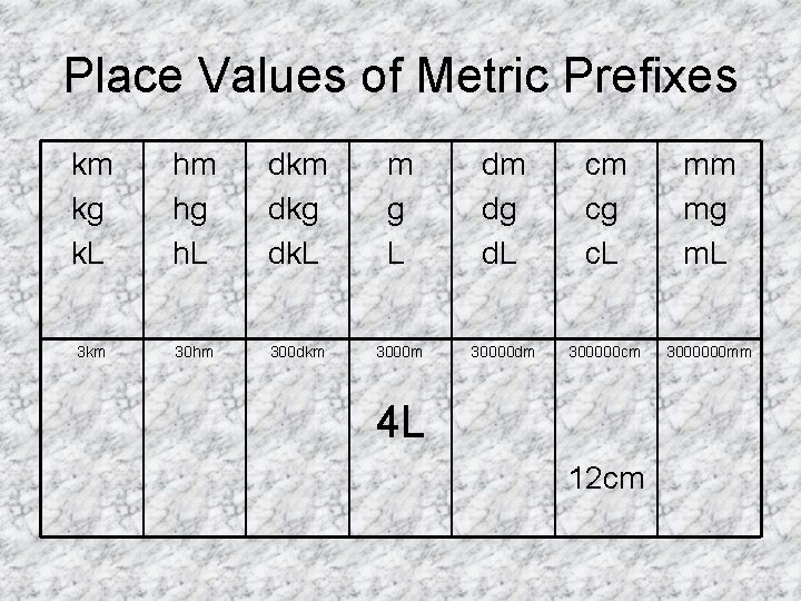 Place Values of Metric Prefixes km kg k. L hm hg h. L dkm