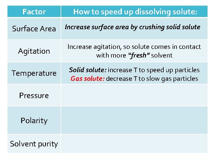 Factor How to speed up dissolving solute: Surface Area Increase surface area by crushing Factor How to speed up dissolving solute: Surface Area Increase surface area by crushing