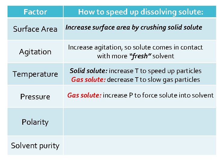 Factor How to speed up dissolving solute: Surface Area Increase surface area by crushing Factor How to speed up dissolving solute: Surface Area Increase surface area by crushing