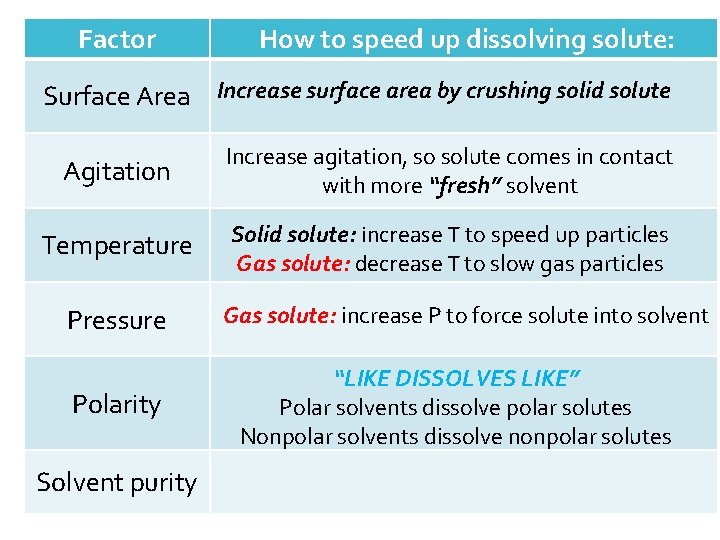 Factor How to speed up dissolving solute: Surface Area Increase surface area by crushing Factor How to speed up dissolving solute: Surface Area Increase surface area by crushing