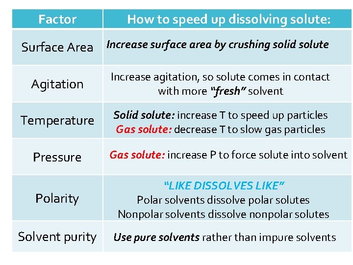 Factor How to speed up dissolving solute: Surface Area Increase surface area by crushing Factor How to speed up dissolving solute: Surface Area Increase surface area by crushing