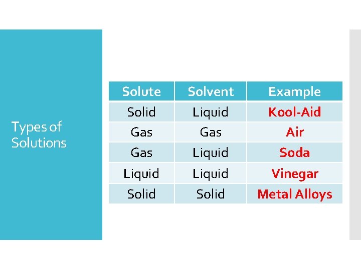 Types of Solutions Solute Solid Gas Liquid Solvent Liquid Gas Liquid Solid Example Kool-Aid Types of Solutions Solute Solid Gas Liquid Solvent Liquid Gas Liquid Solid Example Kool-Aid