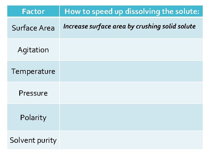 Factor Surface Area Agitation Temperature Pressure Polarity Solvent purity How to speed up dissolving Factor Surface Area Agitation Temperature Pressure Polarity Solvent purity How to speed up dissolving