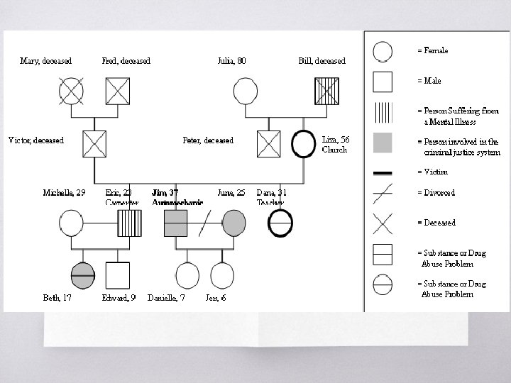 Genogram (Soyağacı) ▧? 