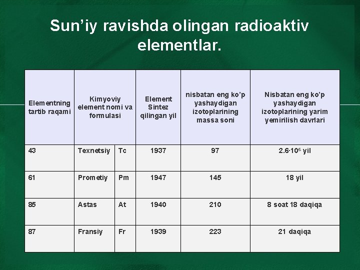 Sun’iy ravishda olingan radioaktiv elementlar. Element Sintez qilingan yil nisbatan eng ko’p yashaydigan izotoplarining