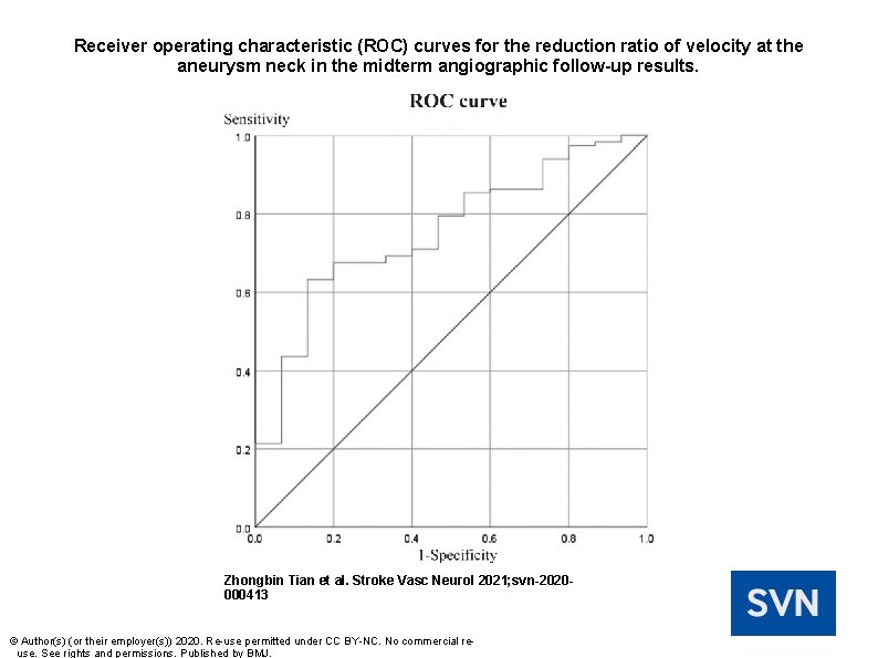 Receiver operating characteristic (ROC) curves for the reduction ratio of velocity at the aneurysm
