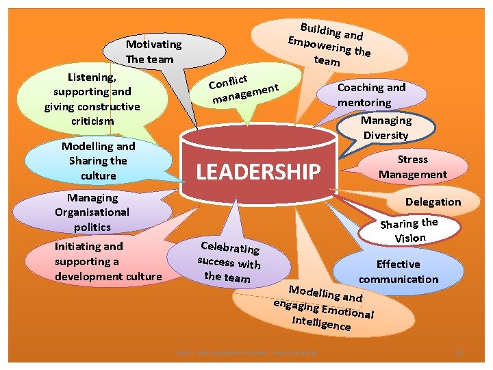 Building Empowe and ring the team Motivating The team Listening, supporting and giving constructive