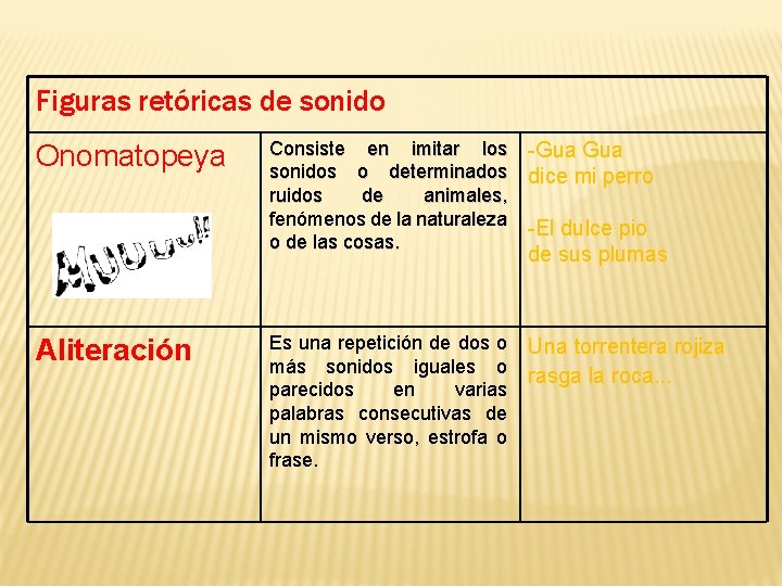 Figuras retóricas de sonido Onomatopeya Aliteración Consiste en imitar los sonidos o determinados ruidos