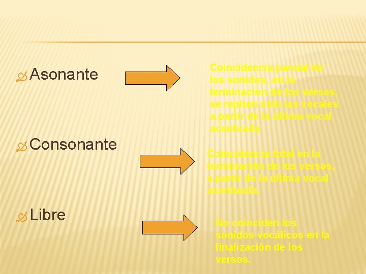  Asonante Consonante Libre Coincidencia parcial de los sonidos, en la terminación de los