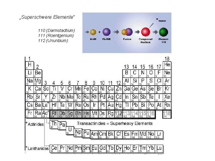 „Superschwere Elemente“ 110 (Darmstadtium) 111 (Roentgenium) 112 (Ununbium) „Superschwere Elemente“ 110 (Darmstadtium) 111 (Roentgenium) 112 (Ununbium)