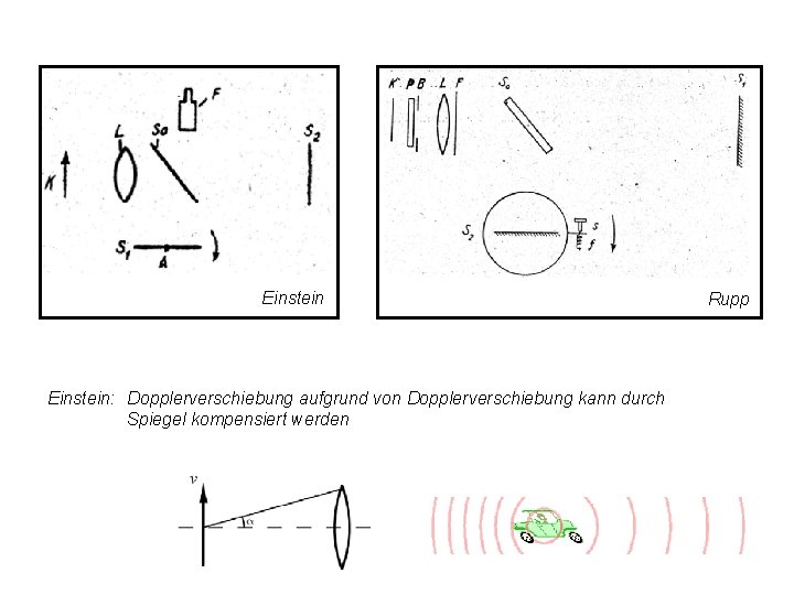 Einstein: Dopplerverschiebung aufgrund von Dopplerverschiebung kann durch Spiegel kompensiert werden Rupp Einstein: Dopplerverschiebung aufgrund von Dopplerverschiebung kann durch Spiegel kompensiert werden Rupp