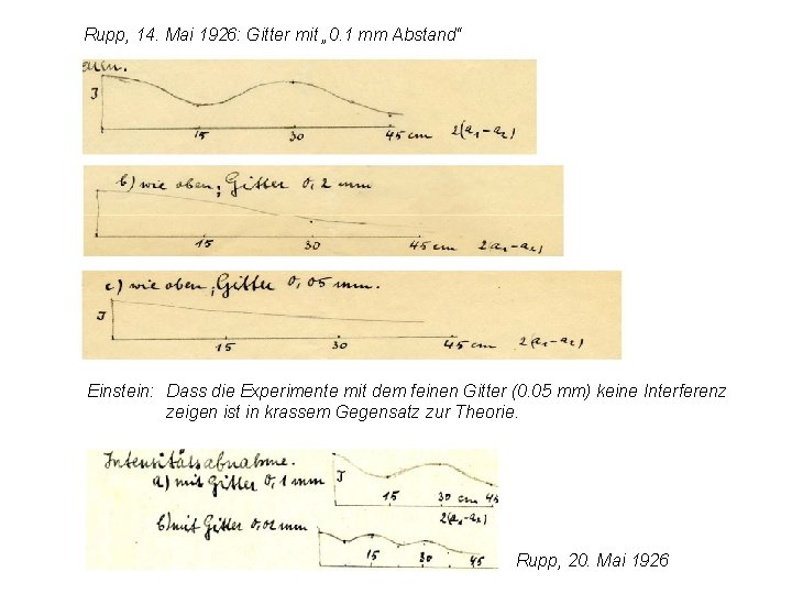 Rupp, 14. Mai 1926: Gitter mit „ 0. 1 mm Abstand“ Einstein: Dass die Rupp, 14. Mai 1926: Gitter mit „ 0. 1 mm Abstand“ Einstein: Dass die
