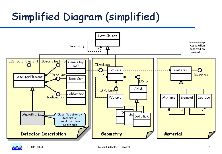 Simplified Diagram (simplified) Data. Object Hierarchy IDetector. Element IGeometry. Info Geometry Info Detector. Element