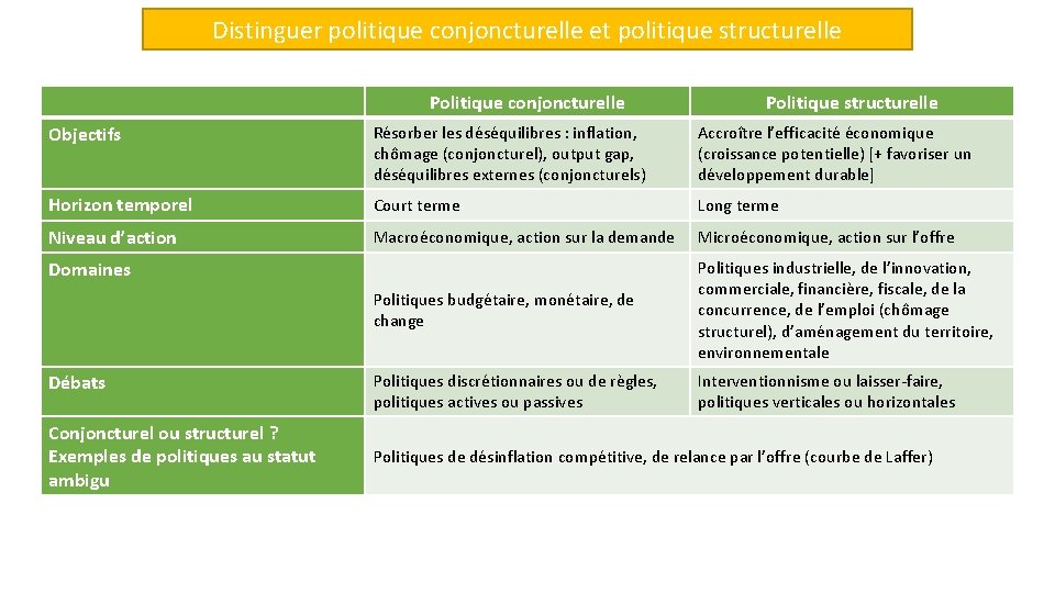 Distinguer politique conjoncturelle et politique structurelle Politique conjoncturelle Politique structurelle Objectifs Résorber les déséquilibres