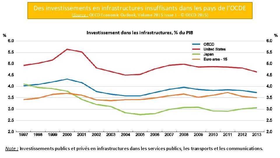 Des investissements en infrastructures insuffisants dans les pays de l’OCDE (Source : OECD Economic