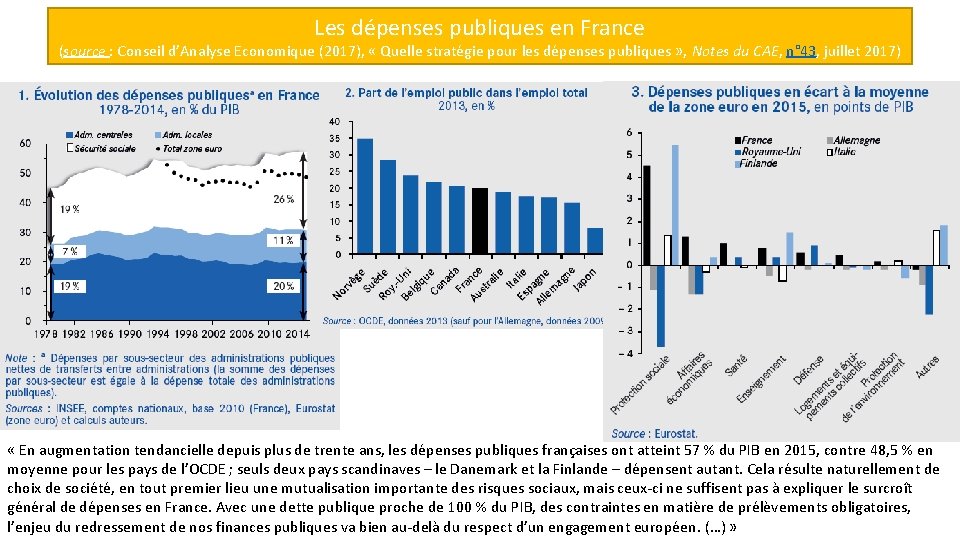 Les dépenses publiques en France (source : Conseil d’Analyse Economique (2017), « Quelle stratégie