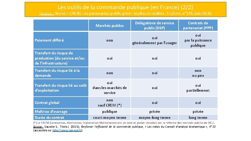 Les outils de la commande publique (en France) (2/2) (source : Beuve J. (2018).