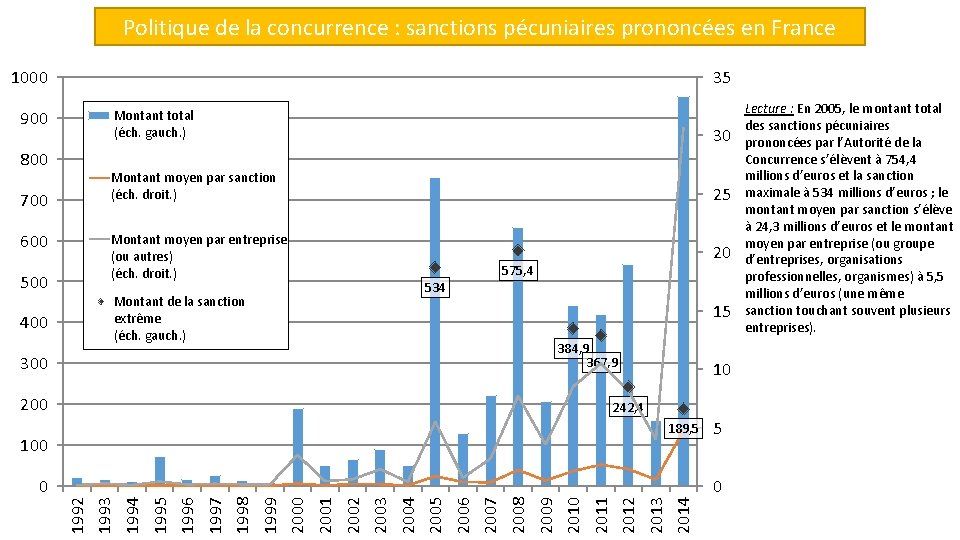 Politique de la concurrence : sanctions pécuniaires prononcées en France 1000 35 900 800