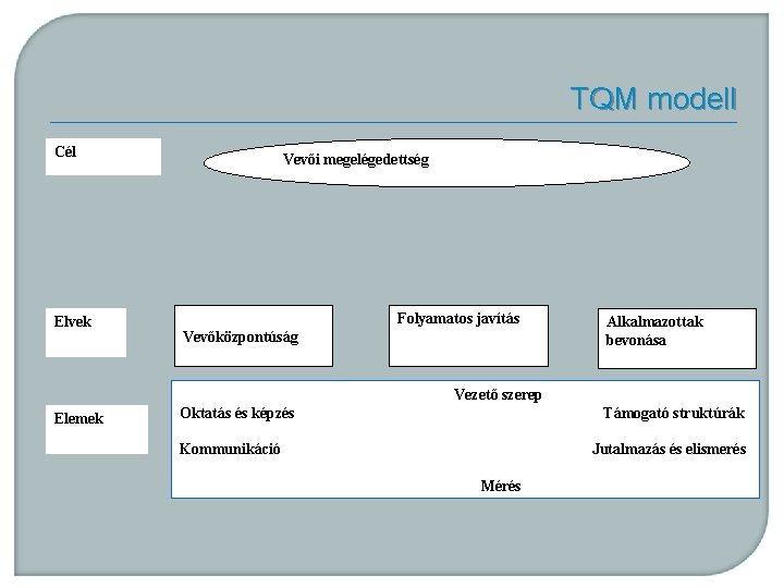 TQM modell Cél Elvek Vevői megelégedettség Folyamatos javítás Vevőközpontúság Alkalmazottak bevonása Vezető szerep Elemek